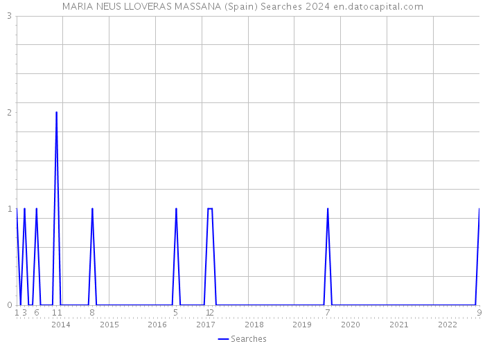 MARIA NEUS LLOVERAS MASSANA (Spain) Searches 2024 