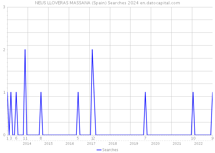 NEUS LLOVERAS MASSANA (Spain) Searches 2024 