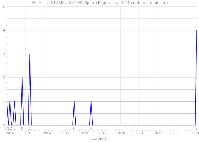 SALA LLUIS LAMPURLANES (Spain) Page visits 2024 