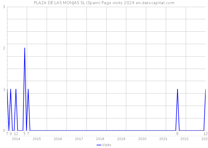 PLAZA DE LAS MONJAS SL (Spain) Page visits 2024 