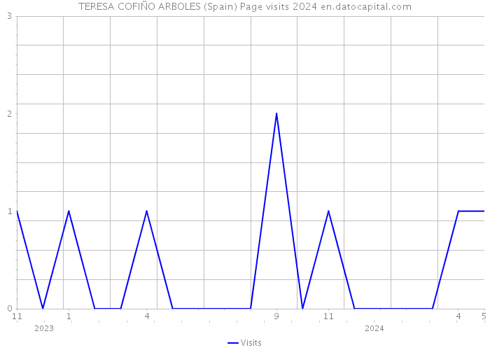 TERESA COFIÑO ARBOLES (Spain) Page visits 2024 
