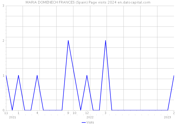 MARIA DOMENECH FRANCES (Spain) Page visits 2024 