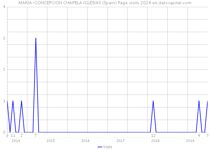 MARIA-CONCEPCION CHAPELA IGLESIAS (Spain) Page visits 2024 