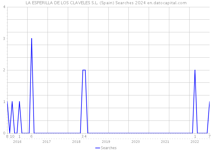 LA ESPERILLA DE LOS CLAVELES S.L. (Spain) Searches 2024 