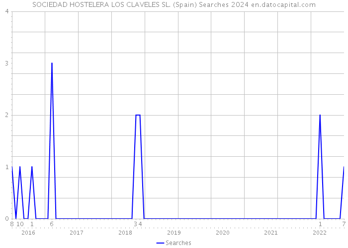 SOCIEDAD HOSTELERA LOS CLAVELES SL. (Spain) Searches 2024 