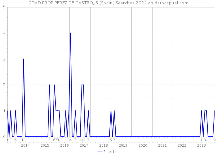 CDAD PROP PEREZ DE CASTRO, 3 (Spain) Searches 2024 