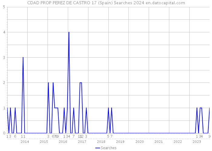 CDAD PROP PEREZ DE CASTRO 17 (Spain) Searches 2024 