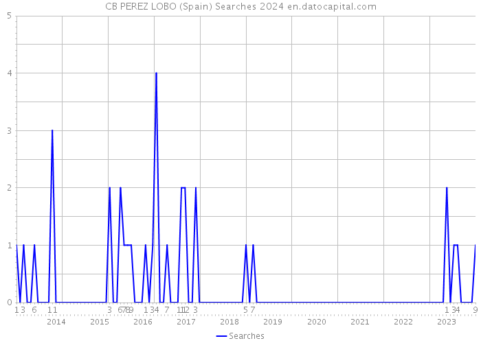 CB PEREZ LOBO (Spain) Searches 2024 