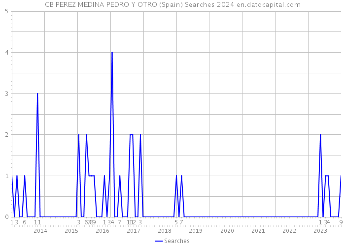 CB PEREZ MEDINA PEDRO Y OTRO (Spain) Searches 2024 