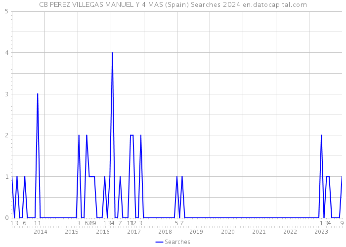 CB PEREZ VILLEGAS MANUEL Y 4 MAS (Spain) Searches 2024 