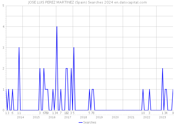 JOSE LUIS PEREZ MARTINEZ (Spain) Searches 2024 