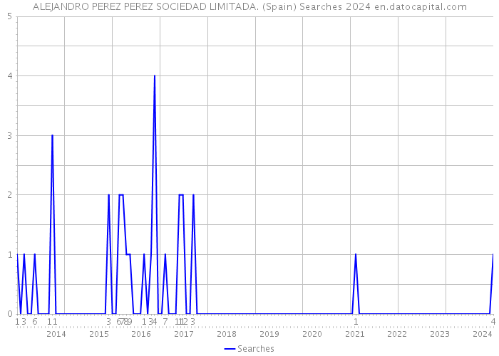 ALEJANDRO PEREZ PEREZ SOCIEDAD LIMITADA. (Spain) Searches 2024 