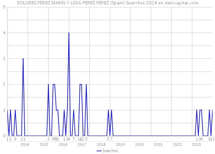 DOLORES PEREZ MARIN Y LIDIA PEREZ PEREZ (Spain) Searches 2024 