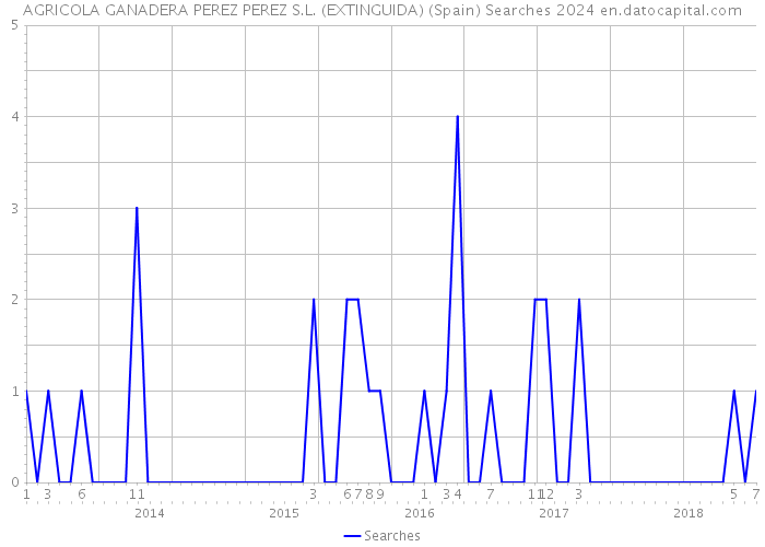 AGRICOLA GANADERA PEREZ PEREZ S.L. (EXTINGUIDA) (Spain) Searches 2024 