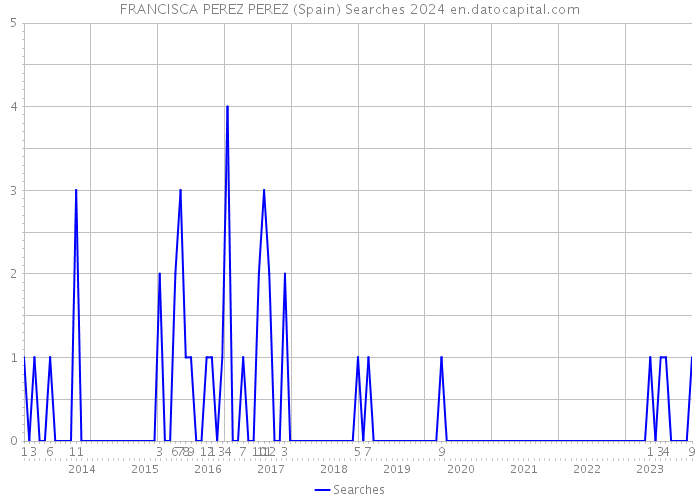 FRANCISCA PEREZ PEREZ (Spain) Searches 2024 