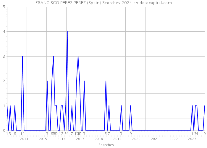 FRANCISCO PEREZ PEREZ (Spain) Searches 2024 