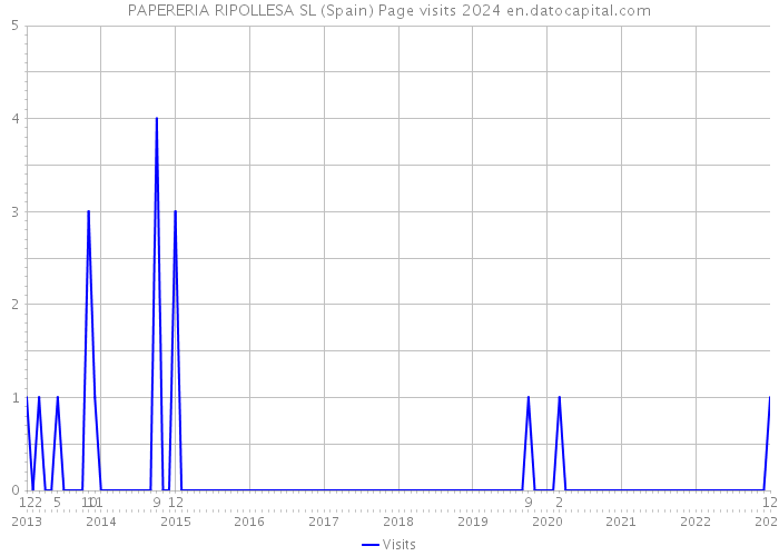 PAPERERIA RIPOLLESA SL (Spain) Page visits 2024 