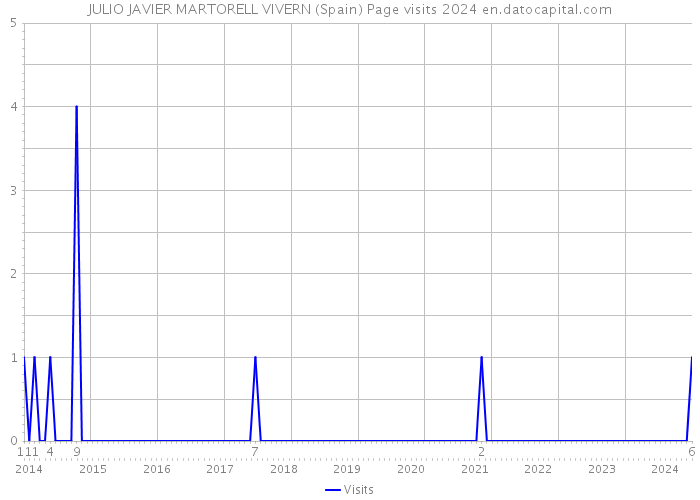 JULIO JAVIER MARTORELL VIVERN (Spain) Page visits 2024 