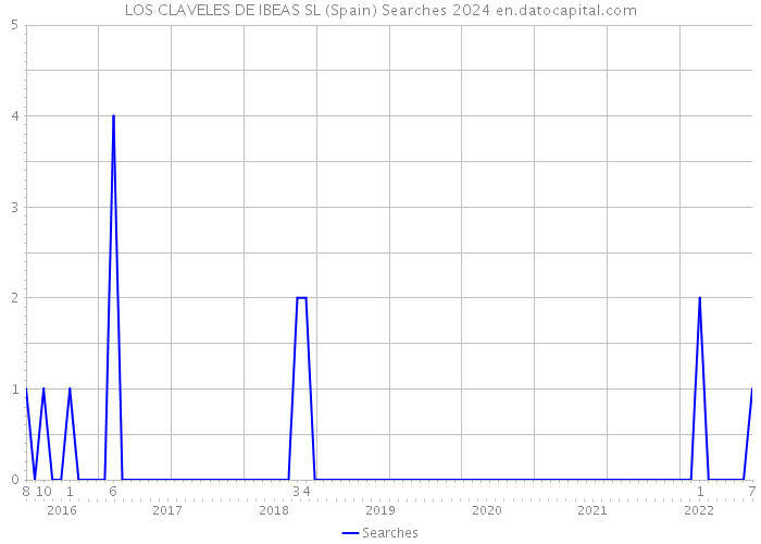 LOS CLAVELES DE IBEAS SL (Spain) Searches 2024 