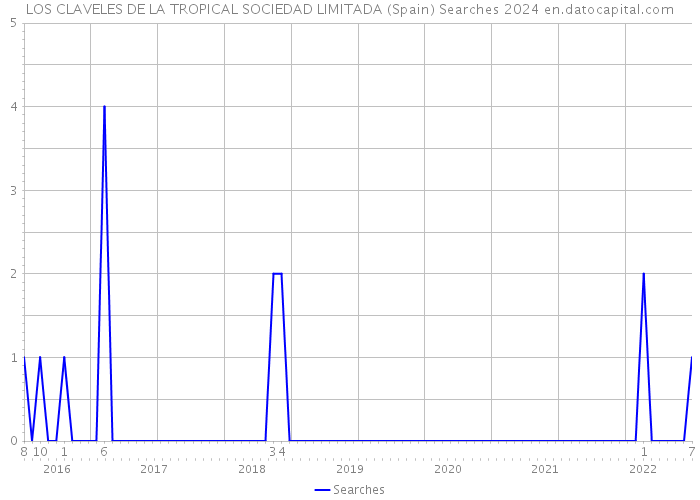 LOS CLAVELES DE LA TROPICAL SOCIEDAD LIMITADA (Spain) Searches 2024 