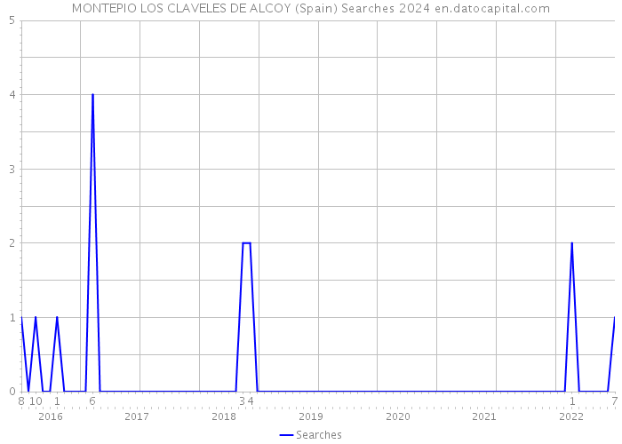 MONTEPIO LOS CLAVELES DE ALCOY (Spain) Searches 2024 