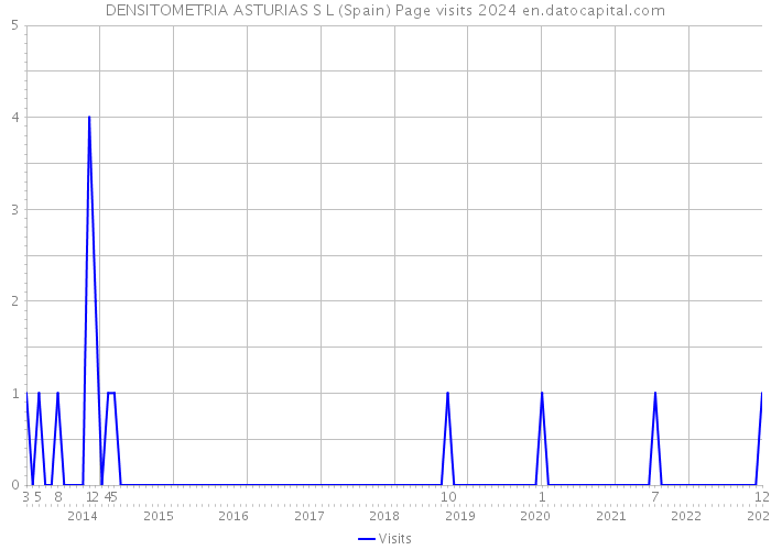 DENSITOMETRIA ASTURIAS S L (Spain) Page visits 2024 