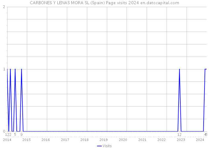 CARBONES Y LENAS MORA SL (Spain) Page visits 2024 