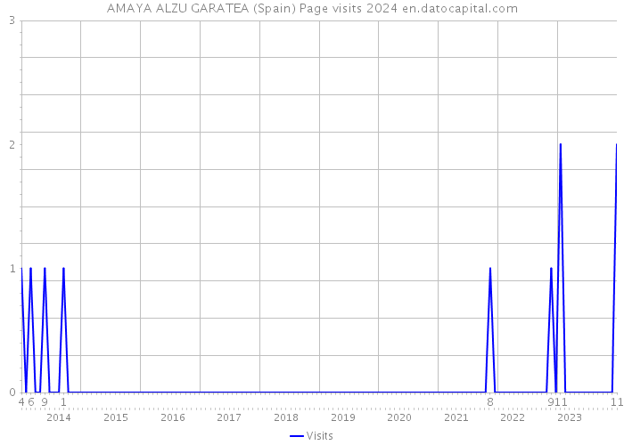 AMAYA ALZU GARATEA (Spain) Page visits 2024 