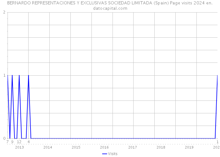 BERNARDO REPRESENTACIONES Y EXCLUSIVAS SOCIEDAD LIMITADA (Spain) Page visits 2024 