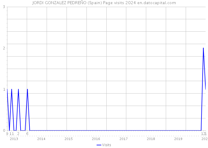 JORDI GONZALEZ PEDREÑO (Spain) Page visits 2024 