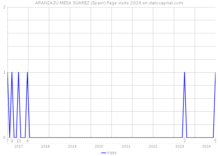 ARANZAZU MESA SUAREZ (Spain) Page visits 2024 