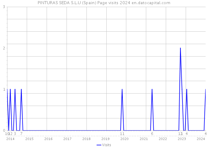 PINTURAS SEDA S.L.U (Spain) Page visits 2024 