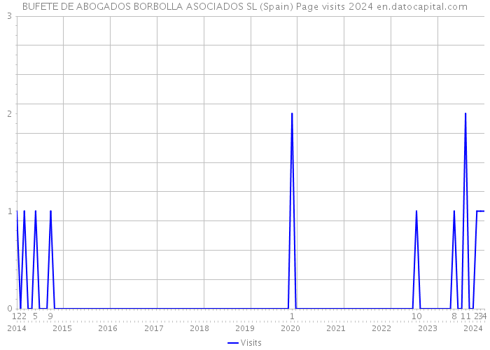 BUFETE DE ABOGADOS BORBOLLA ASOCIADOS SL (Spain) Page visits 2024 