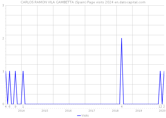 CARLOS RAMON VILA GAMBETTA (Spain) Page visits 2024 