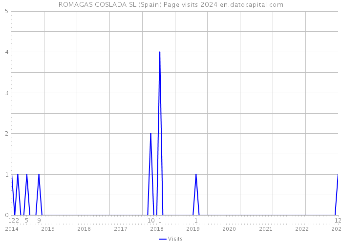 ROMAGAS COSLADA SL (Spain) Page visits 2024 