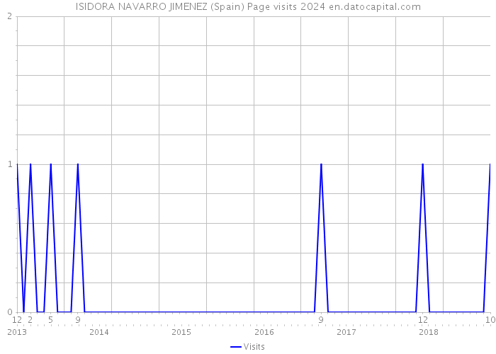 ISIDORA NAVARRO JIMENEZ (Spain) Page visits 2024 