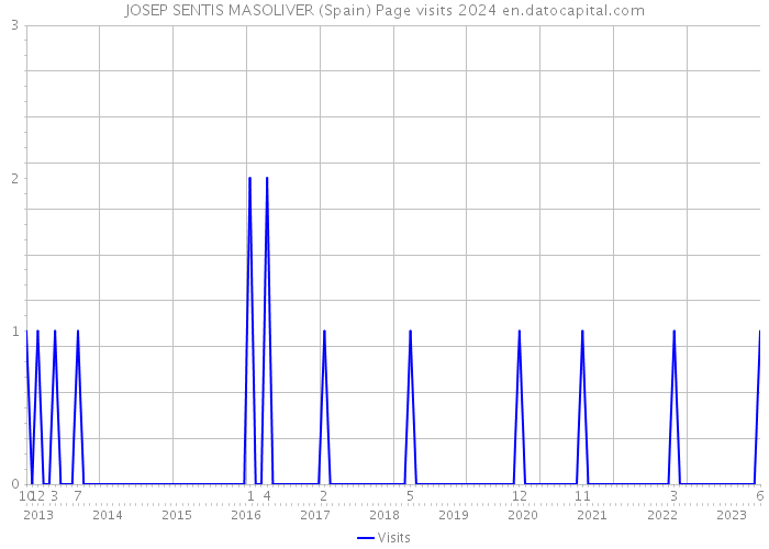 JOSEP SENTIS MASOLIVER (Spain) Page visits 2024 