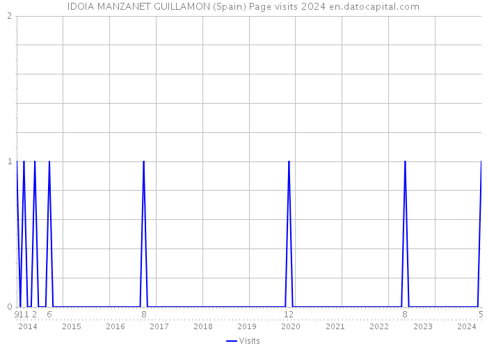 IDOIA MANZANET GUILLAMON (Spain) Page visits 2024 