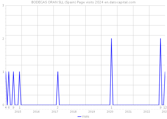 BODEGAS ORAN SLL (Spain) Page visits 2024 