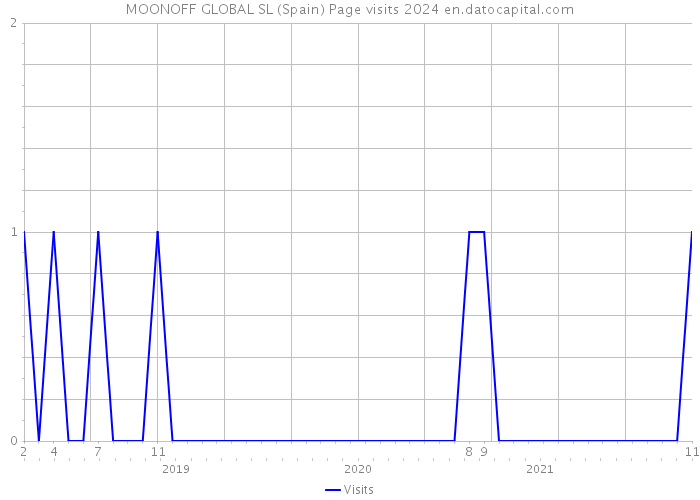 MOONOFF GLOBAL SL (Spain) Page visits 2024 
