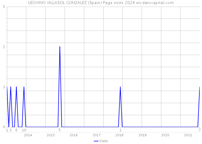 LEOVINO VILLASOL GONZALEZ (Spain) Page visits 2024 