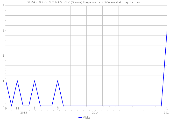 GERARDO PRIMO RAMIREZ (Spain) Page visits 2024 