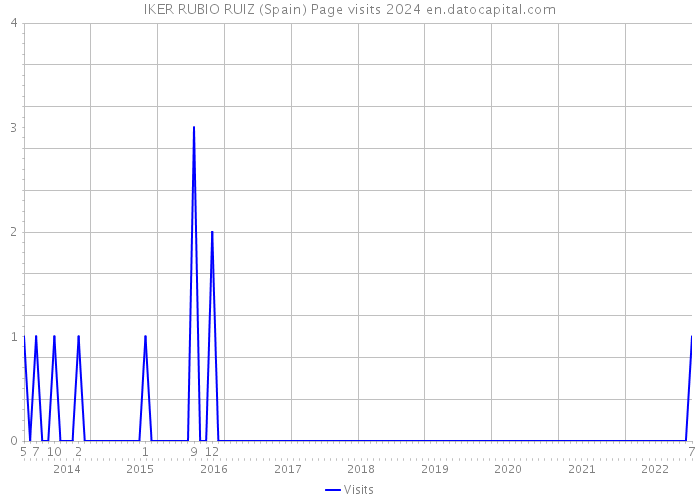 IKER RUBIO RUIZ (Spain) Page visits 2024 