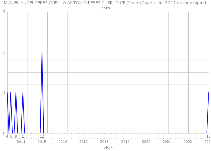 MIGUEL ANGEL PEREZ CUBILLO ANTONIO PEREZ CUBILLO CB (Spain) Page visits 2024 