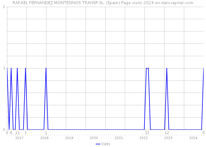 RAFAEL FERNANDEZ MONTESINOS TRANSP.SL. (Spain) Page visits 2024 