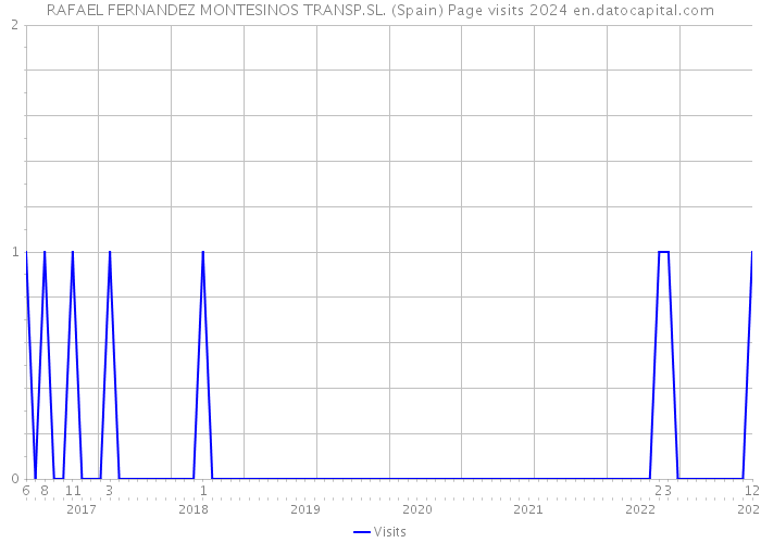 RAFAEL FERNANDEZ MONTESINOS TRANSP.SL. (Spain) Page visits 2024 