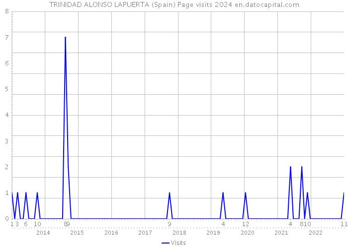 TRINIDAD ALONSO LAPUERTA (Spain) Page visits 2024 