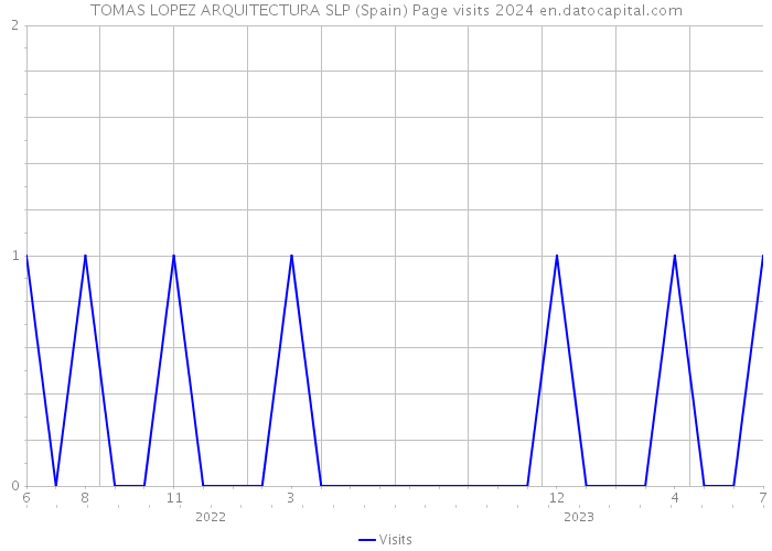 TOMAS LOPEZ ARQUITECTURA SLP (Spain) Page visits 2024 