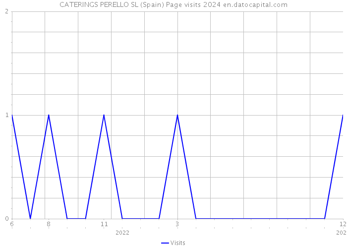 CATERINGS PERELLO SL (Spain) Page visits 2024 
