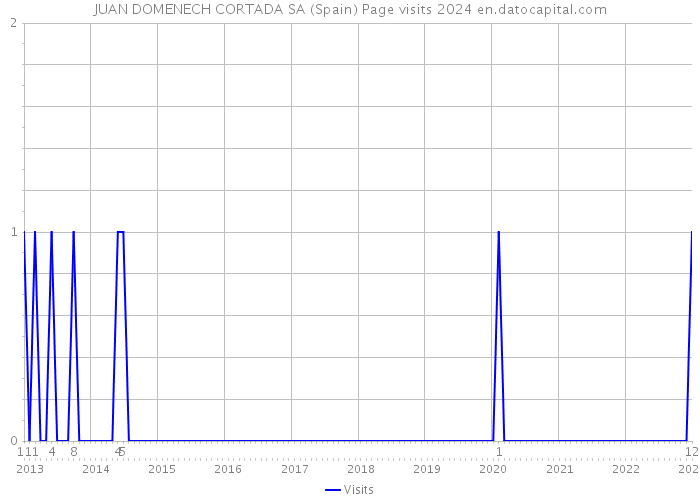 JUAN DOMENECH CORTADA SA (Spain) Page visits 2024 
